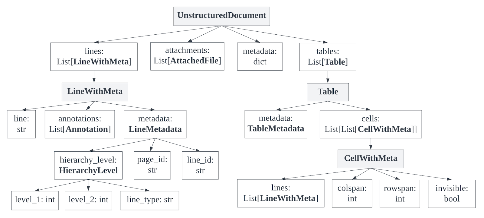 Примерная схема UnstructuredDocument