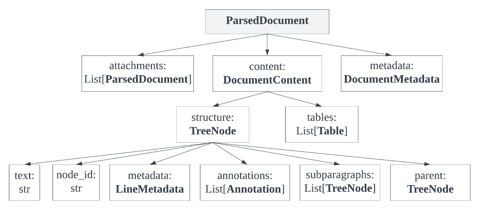 Примерная схема ParsedDocument