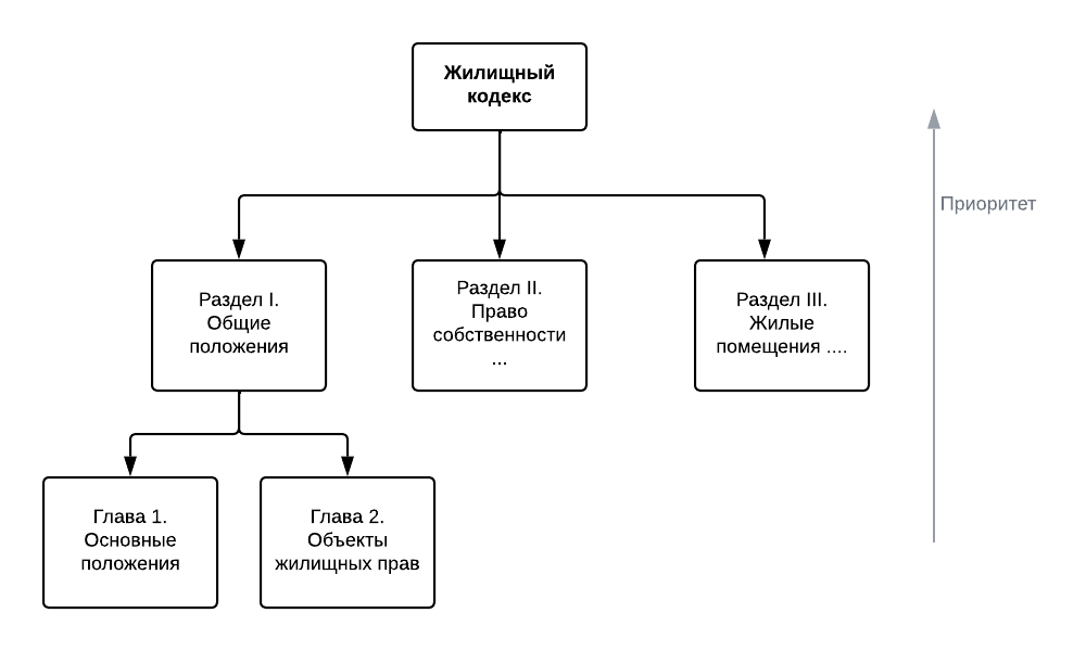 Пример иерархической структуры документа